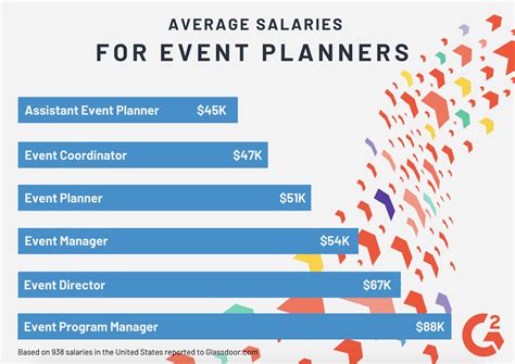 Event managers salaries vary depending on their level of education, years of experience, and the size and type of event they are managing. . Event management salary